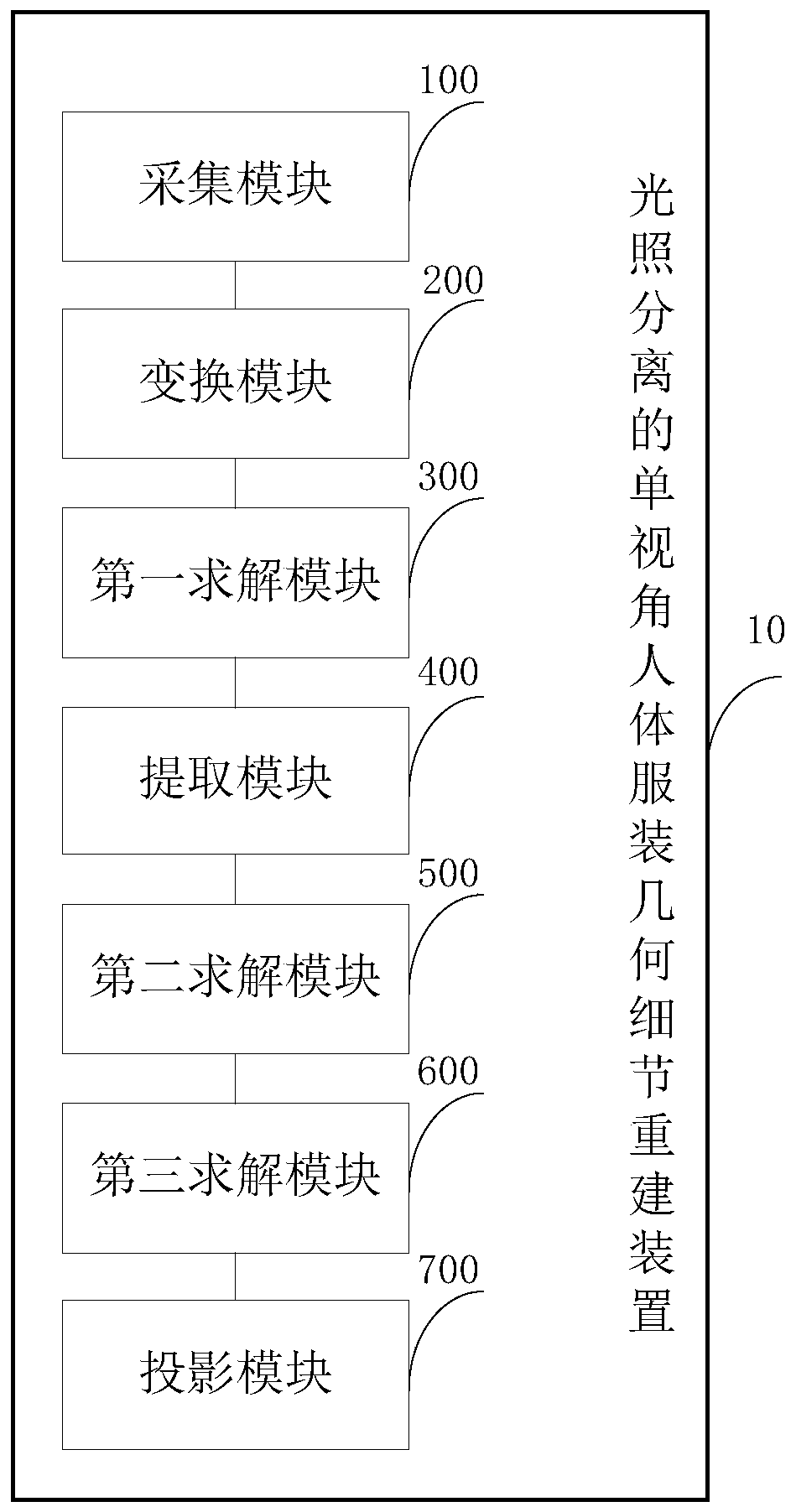 Illumination-separated single-view-angle human body clothing geometric detail reconstruction method and device