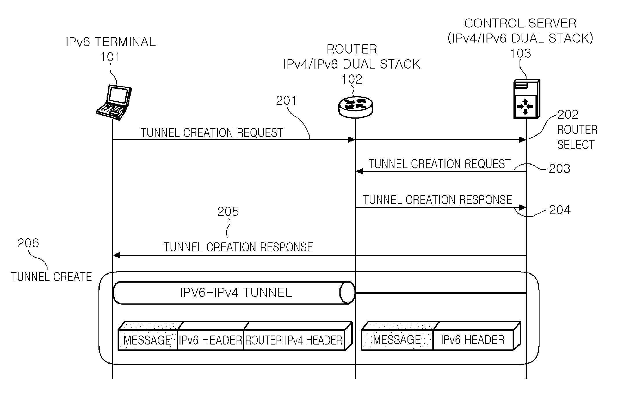 IPv6 over IPv4 transition method and apparatus for improving performance of control server