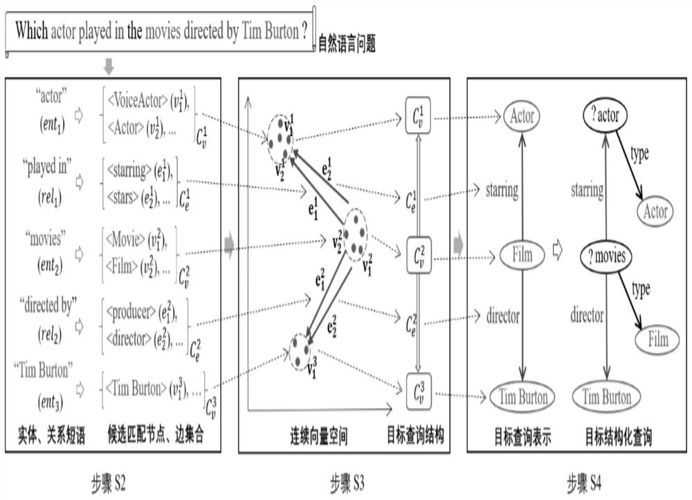 A Method of Automatic Construction of RDF Structured Query Based on Vector Space