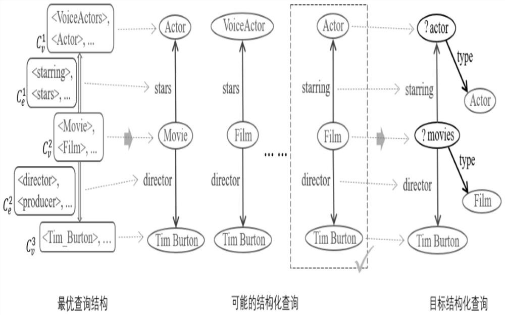 A Method of Automatic Construction of RDF Structured Query Based on Vector Space