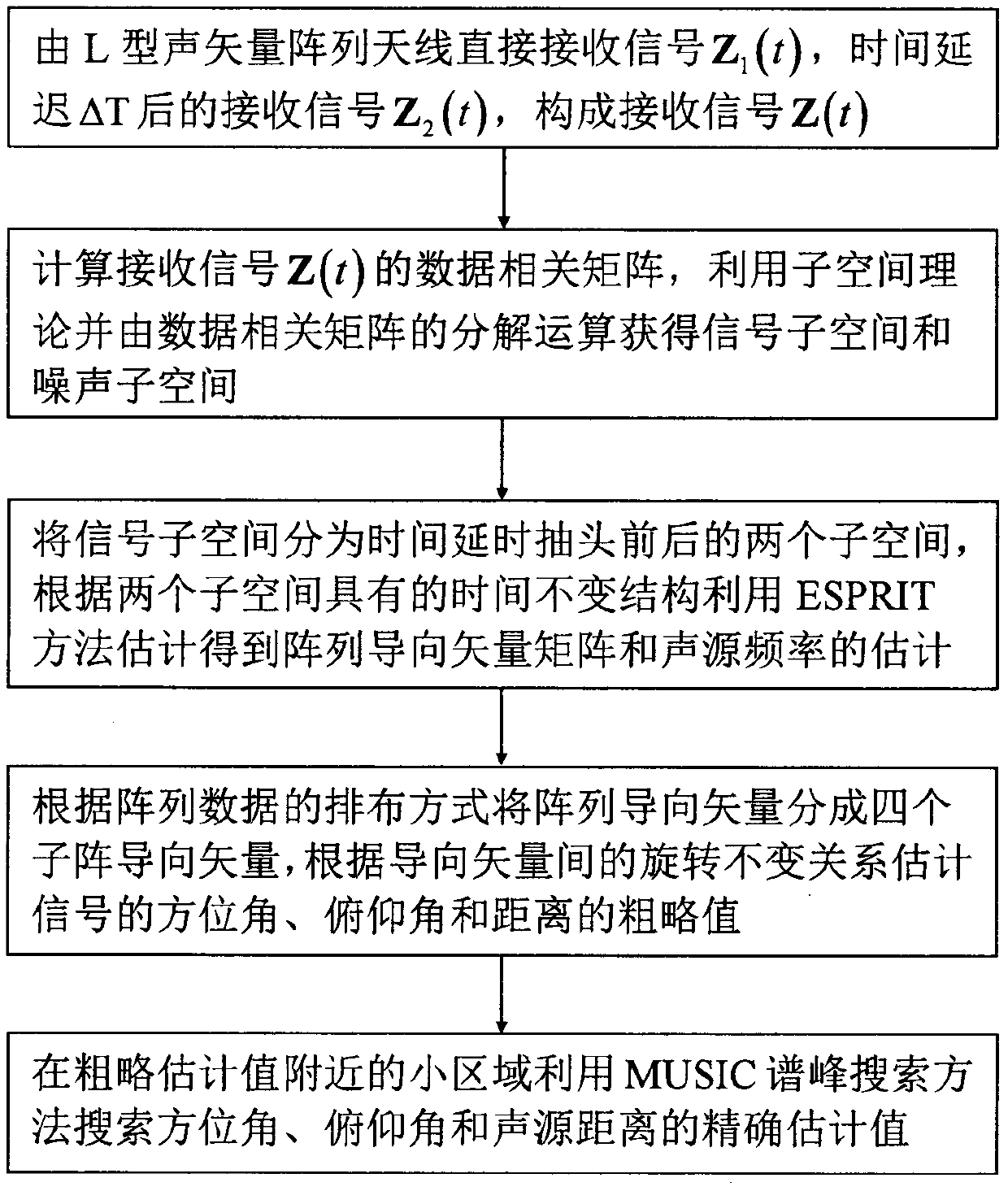 Method for Estimating esprit and Music Parameters of Acoustic Vector Near-field Sources