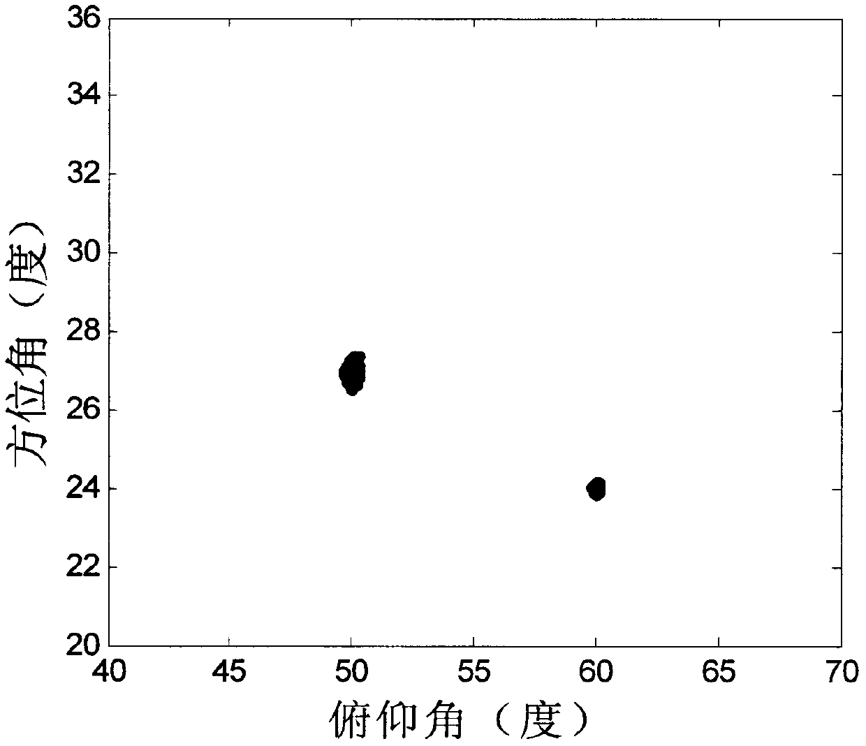 Method for Estimating esprit and Music Parameters of Acoustic Vector Near-field Sources