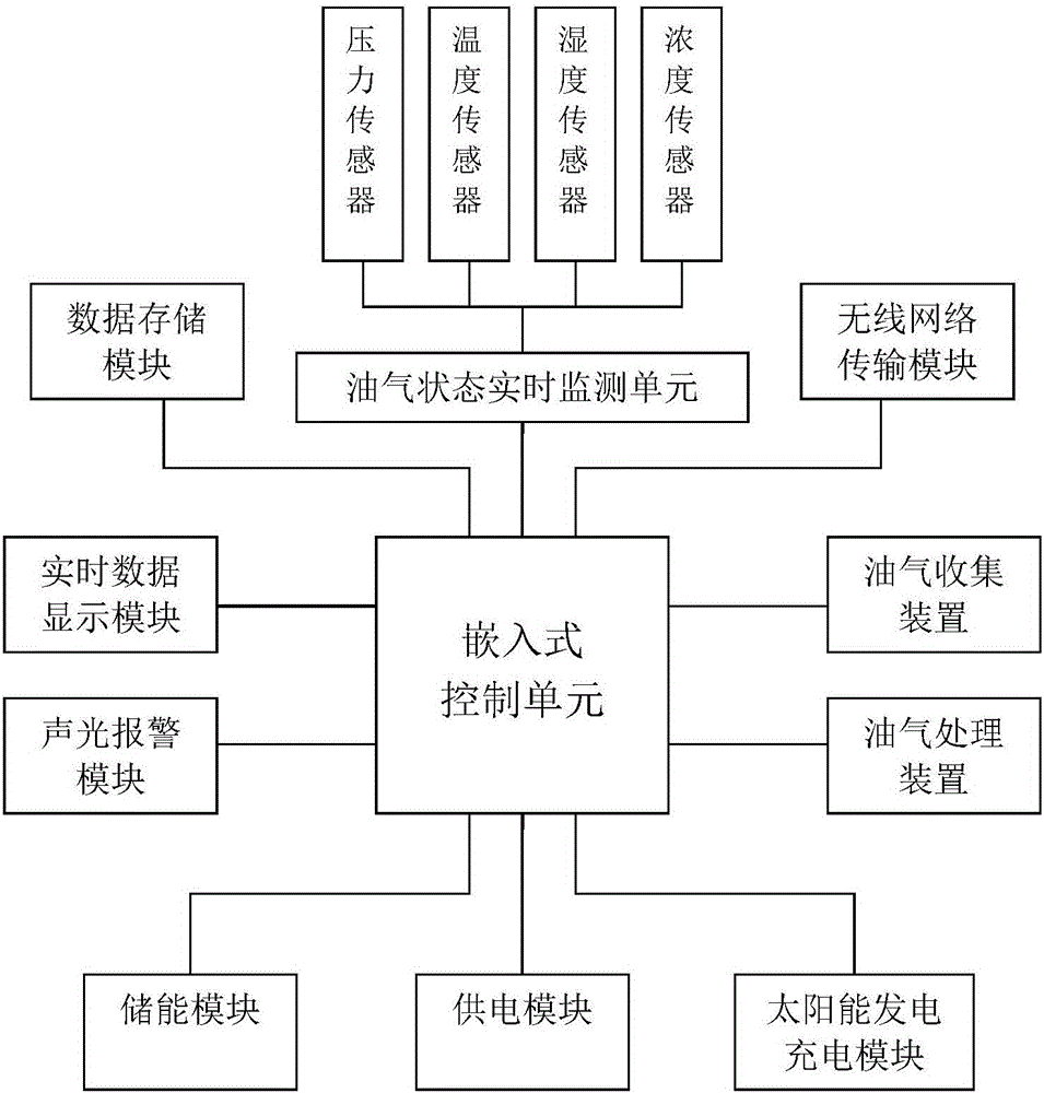 Oil station oil and gas monitoring and collecting-processing system and method