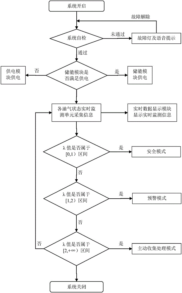 Oil station oil and gas monitoring and collecting-processing system and method