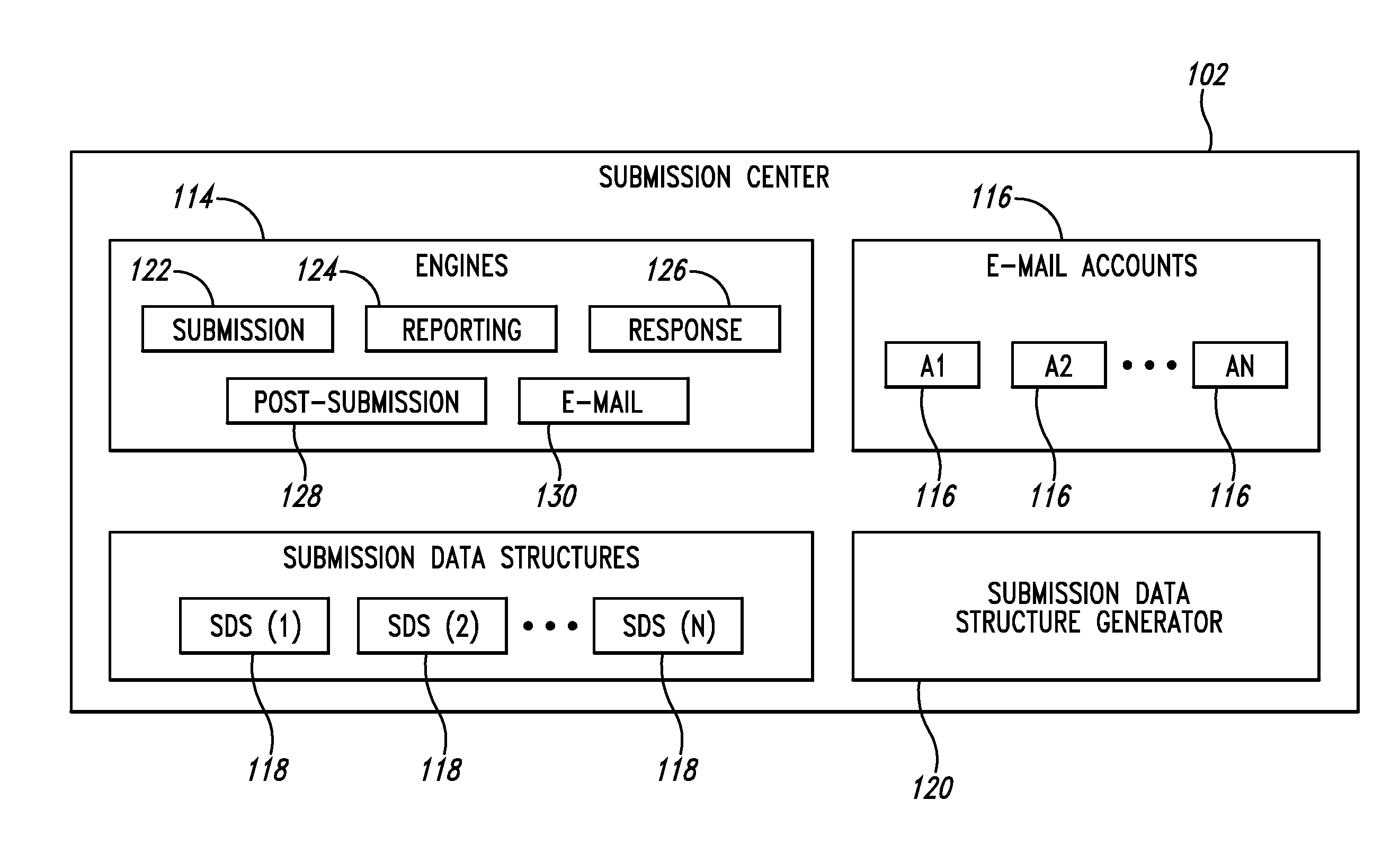 Submission system and method