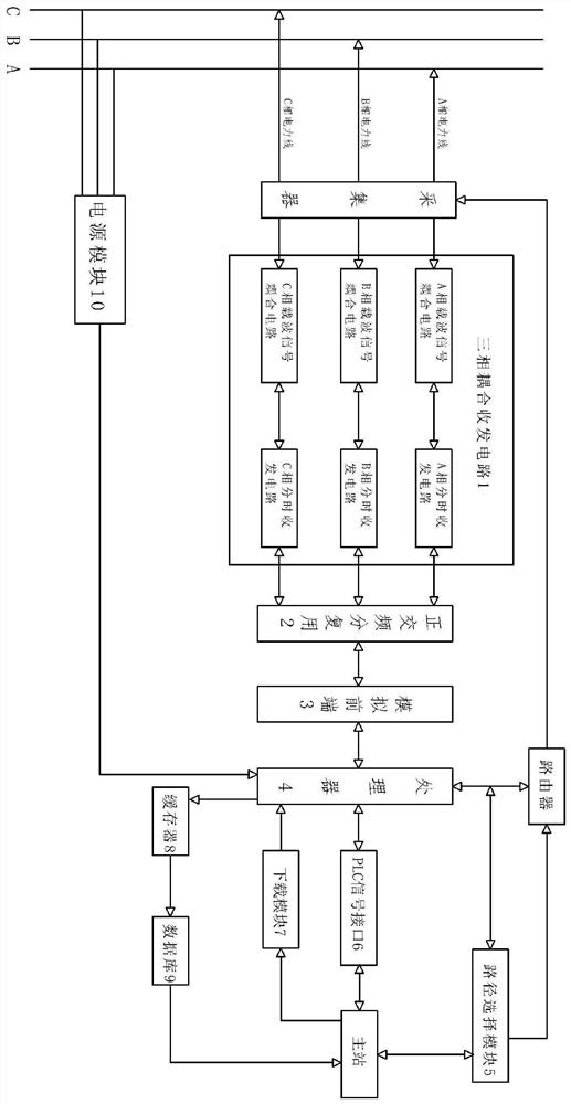 A power line broadband carrier concentrator