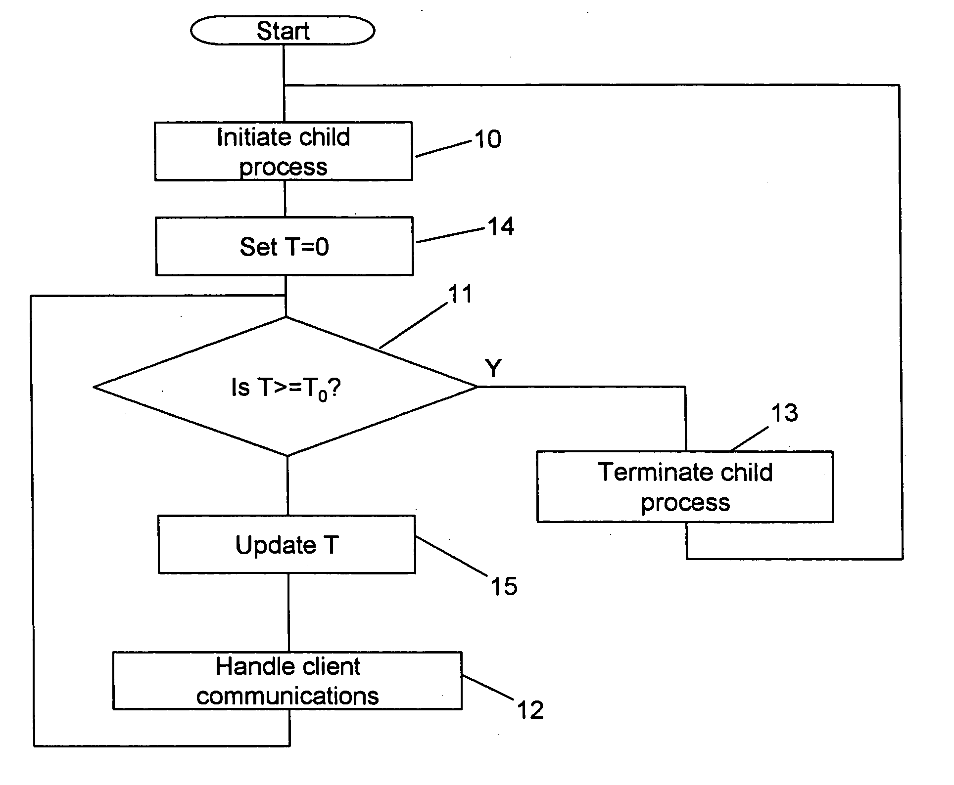 Server processes