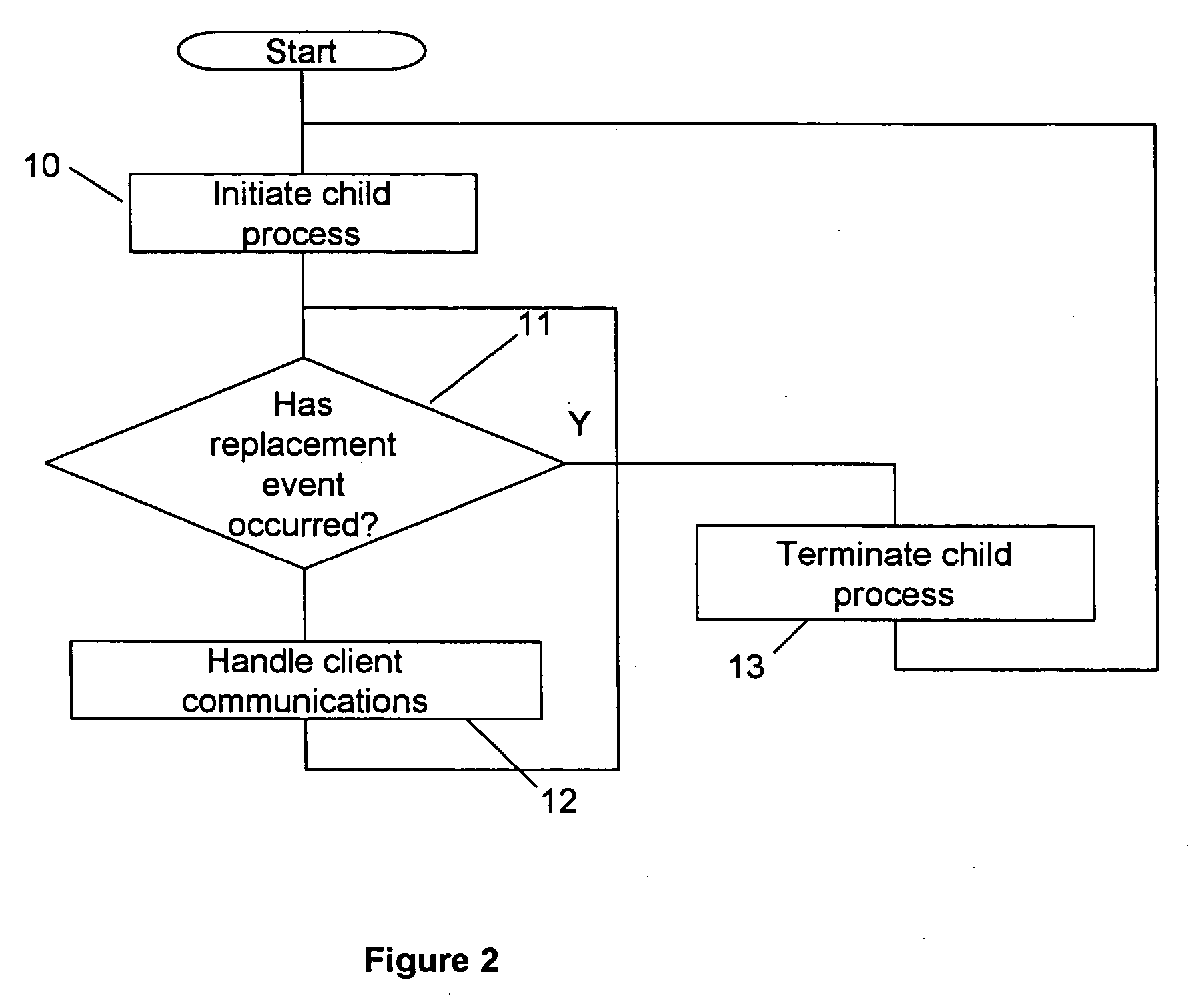 Server processes