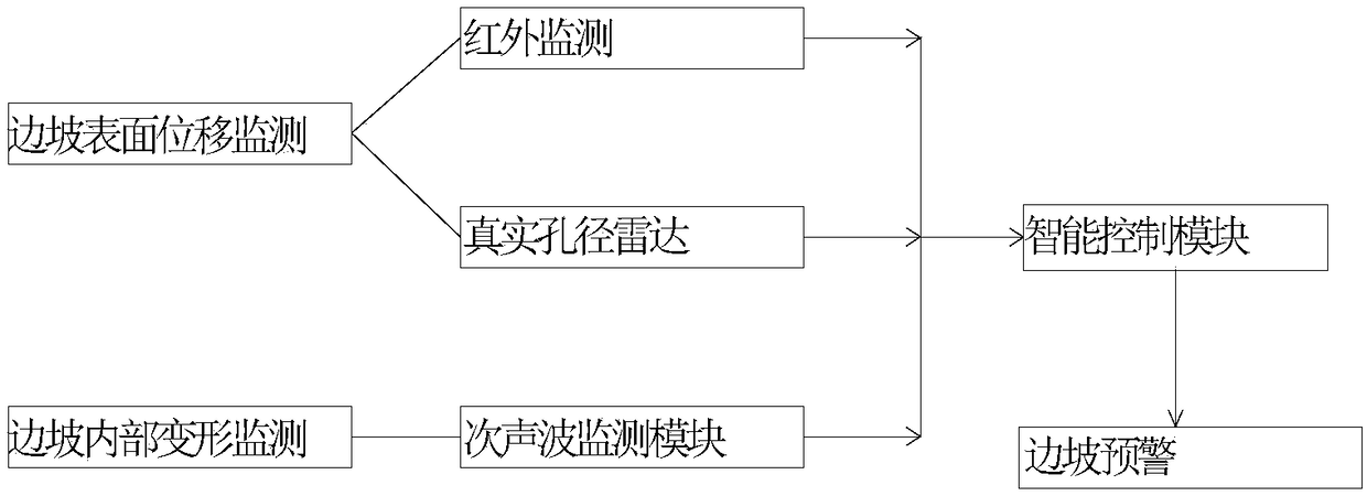 Slope comprehensive monitoring system and monitoring method