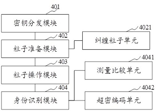 Identity authentication method, system and equipment based on super-dense coding and storage medium