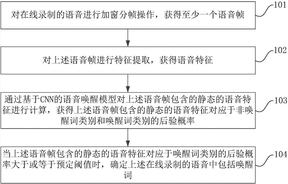 Voice wake-up method and device based on artificial intelligence, and computer equipment