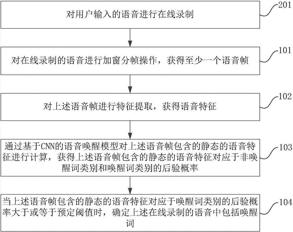 Voice wake-up method and device based on artificial intelligence, and computer equipment