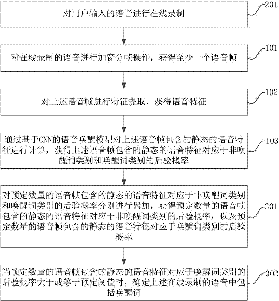 Voice wake-up method and device based on artificial intelligence, and computer equipment