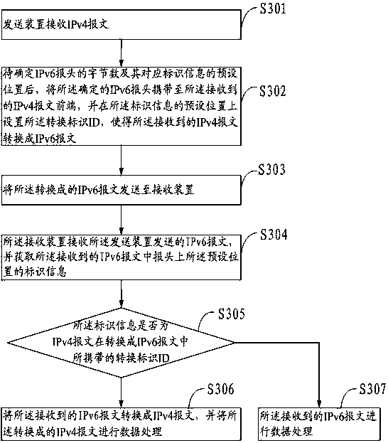 A method for supporting ipv4 packet transmission, a sending device, and a receiving device