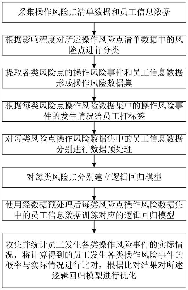 A Logistic Regression Based Employee Operational Risk Prediction Method