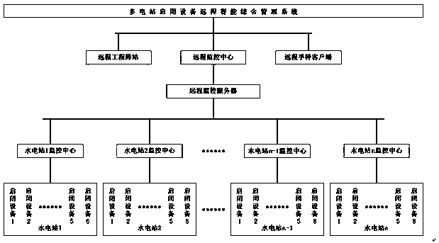 Multi-power-station remote intelligent integrated management system and method for switch-on and switch-off equipment