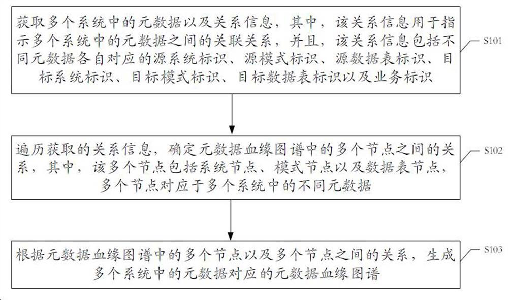 A method, device and related equipment for constructing a blood relationship map of metadata