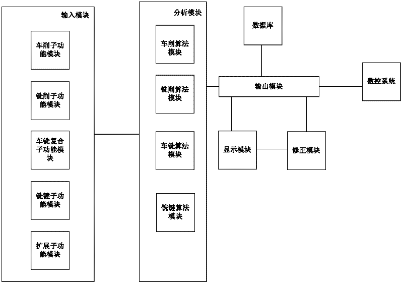 A System for Automatically Generating NC Machining Codes