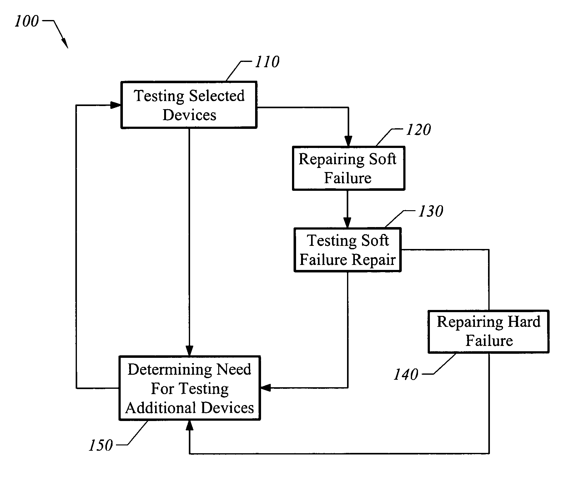 Method and system for hard failure repairs in the field