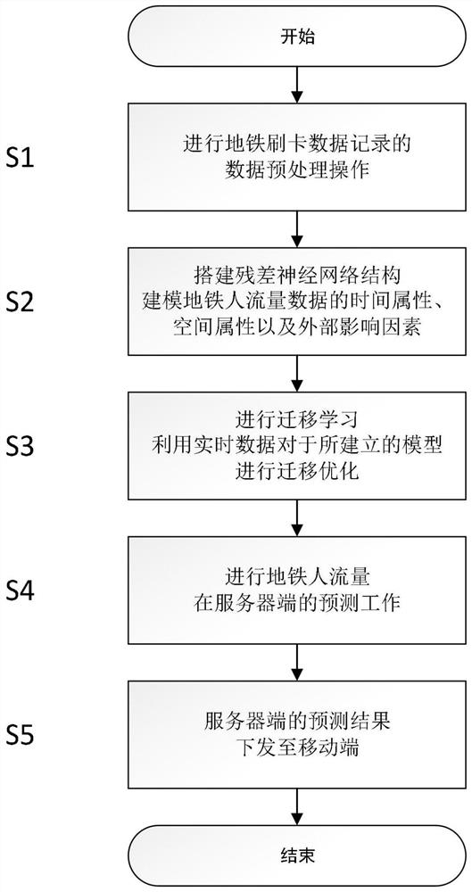 Method and system for predicting rail traffic flow based on spatio-temporal information