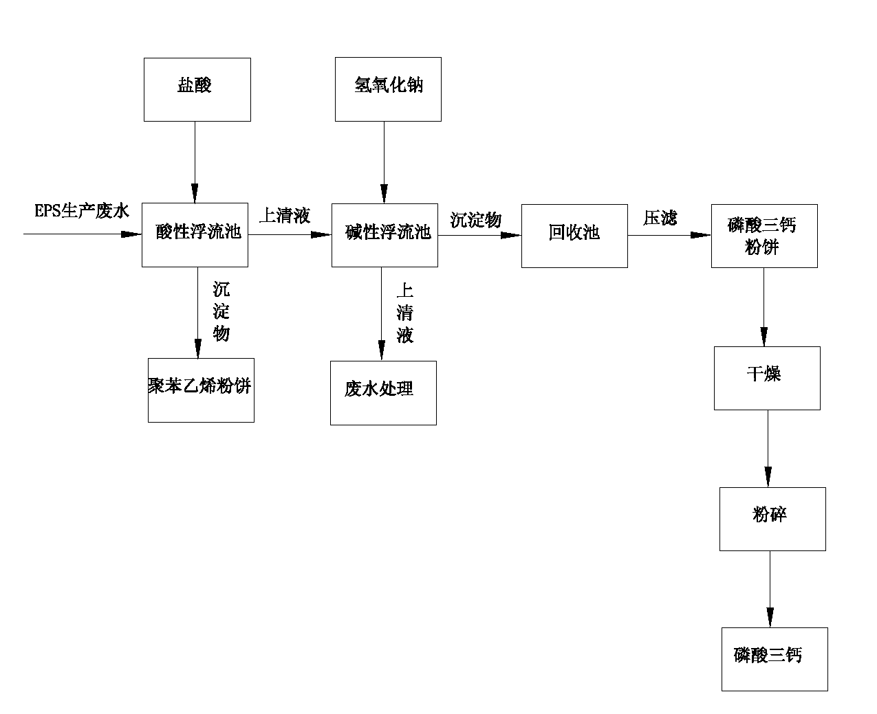 Method for recycling tricalcium phosphate from expandable polystyrene industrial wastewater