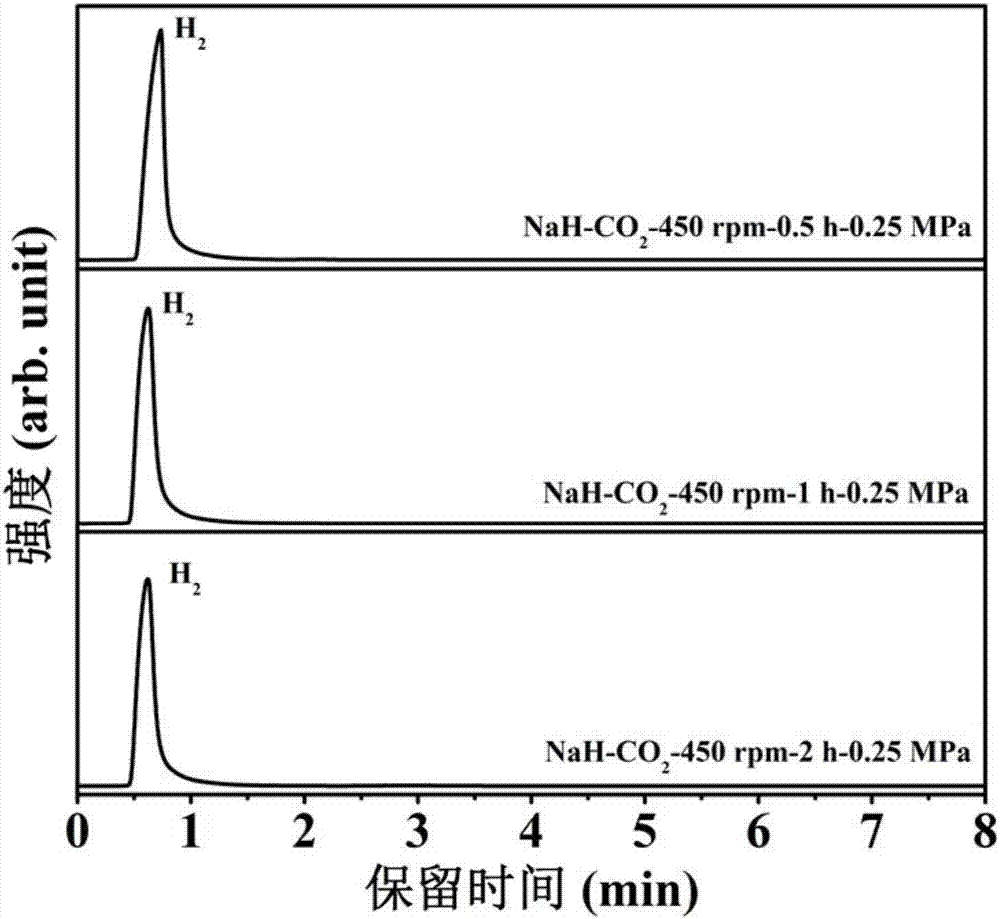 Method for preparing hydrogen by reducing carbon dioxide by using alkali metal hydride