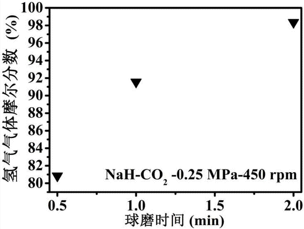 Method for preparing hydrogen by reducing carbon dioxide by using alkali metal hydride