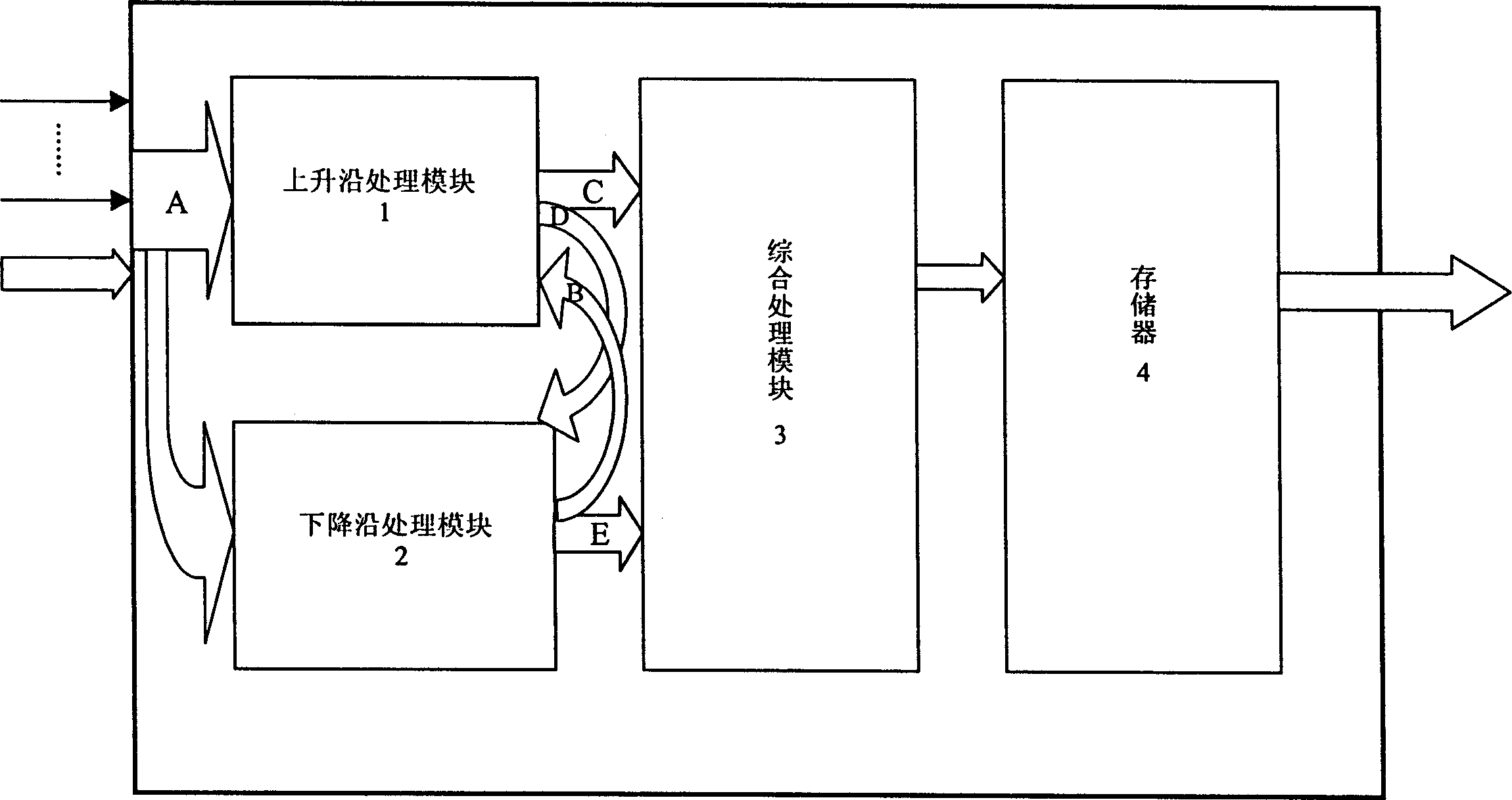 Non-synchronous first in first out controller using biedge sampling processing control signal