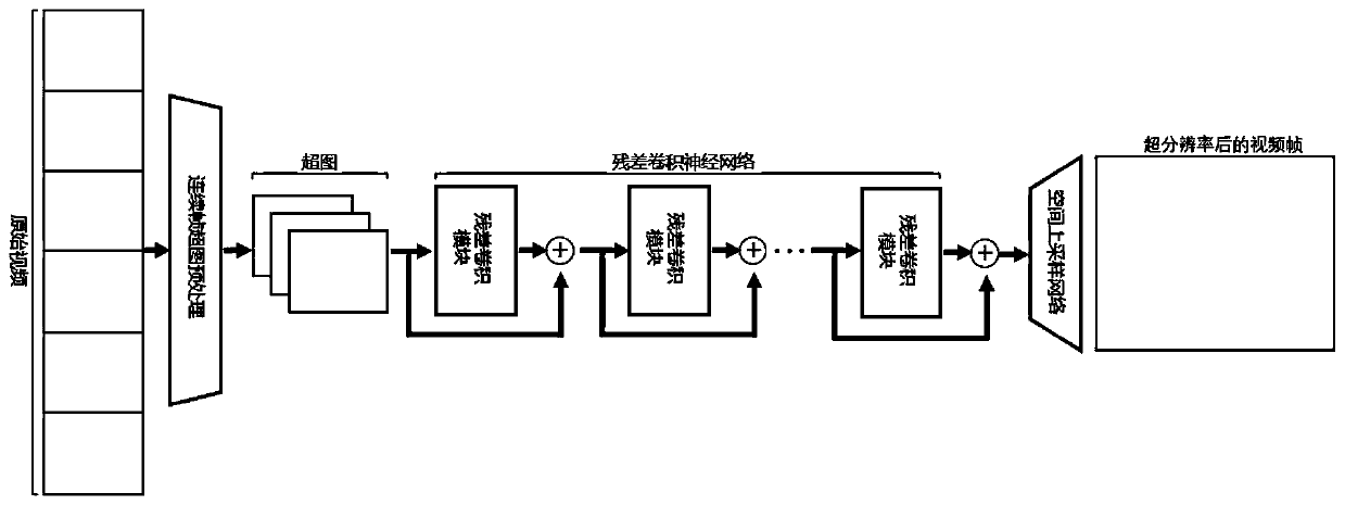 Video-oriented super-resolution method and device, equipment and storage medium