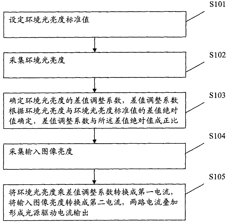 Method and device for regulating brightness of light source as well as laser projection equipment