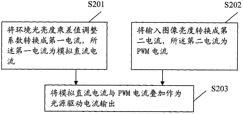 Method and device for regulating brightness of light source as well as laser projection equipment