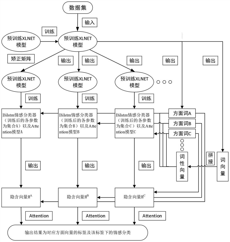 Short text aspect-level sentiment classification method