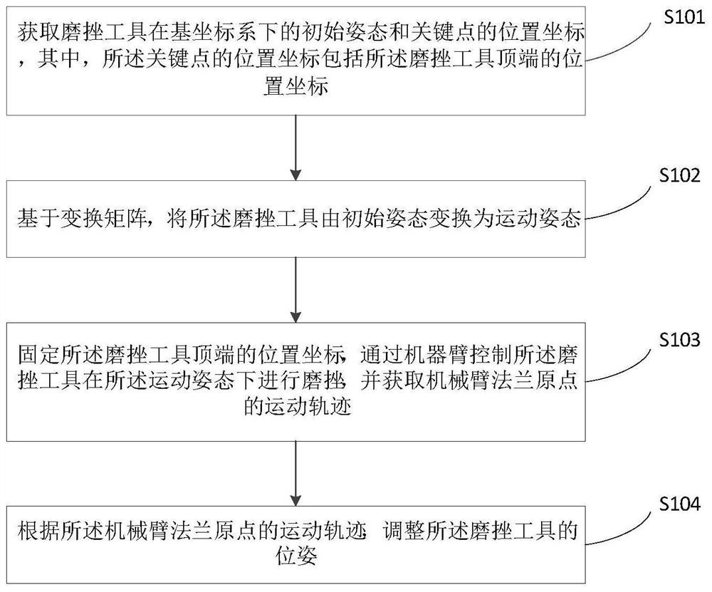 Control method and device of grinding and filing tool, electronic equipment and storage medium