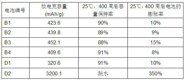 Positive material of lithium ion battery