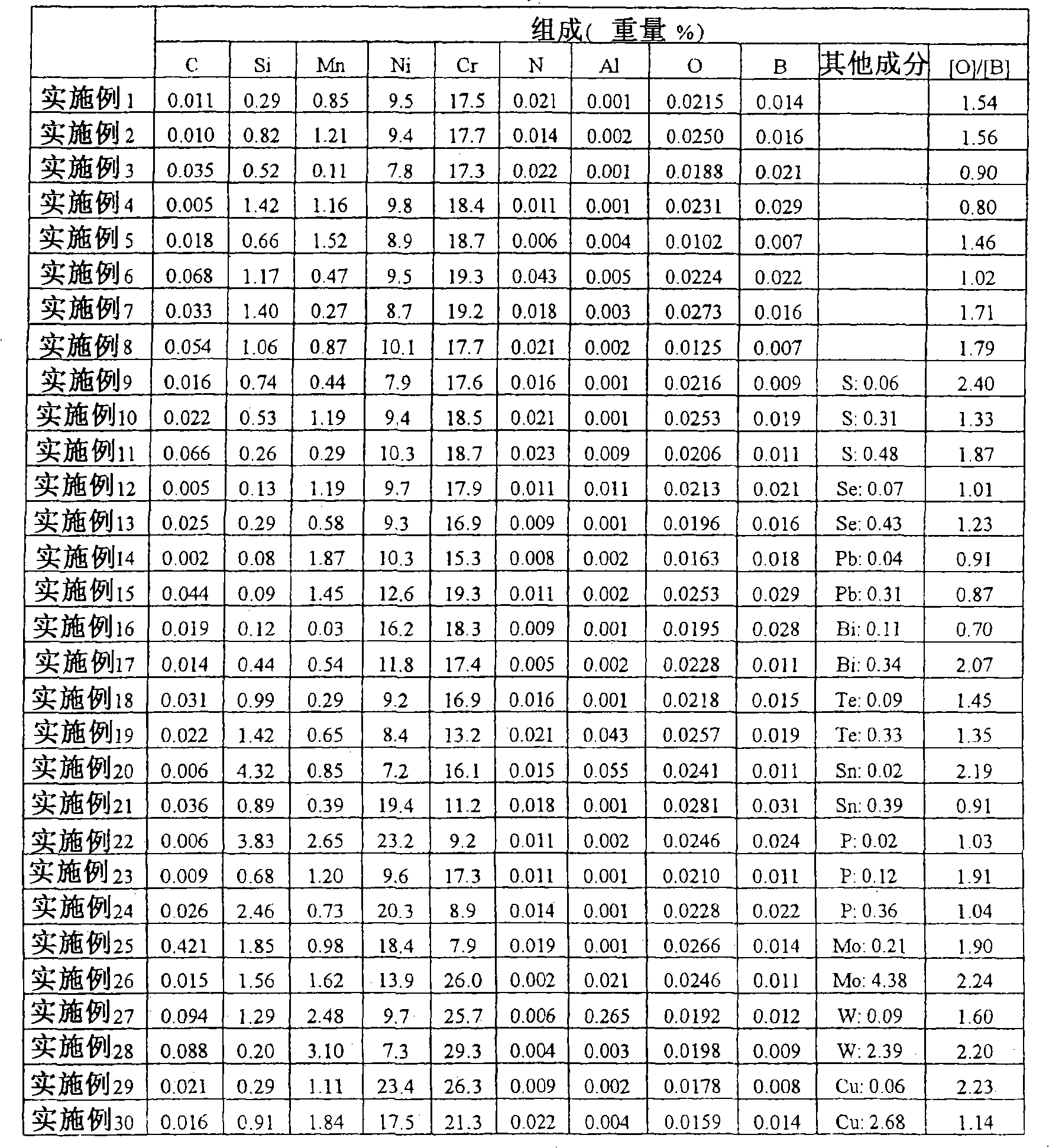 Austenitic free-cutting stainless steel