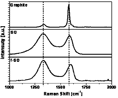 Preparation method of functionalized graphene oxide/epoxy resin nanocomposite