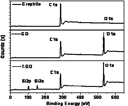 Preparation method of functionalized graphene oxide/epoxy resin nanocomposite