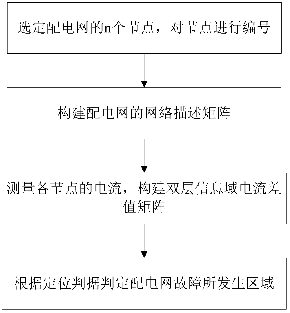 Fault region locating method for electric distribution network with distributed power supply