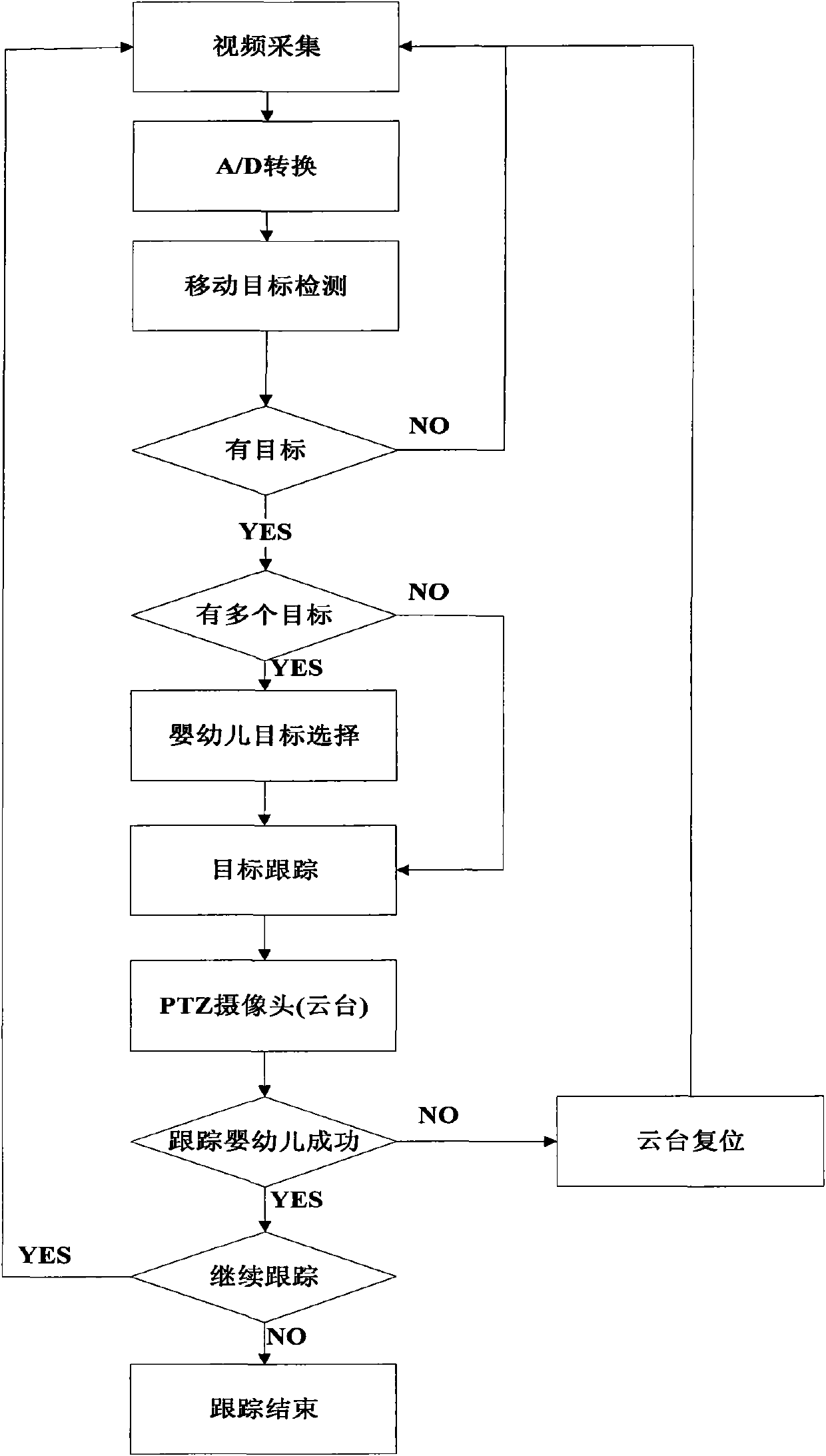 Method for actively tracking and monitoring infants and realization system thereof