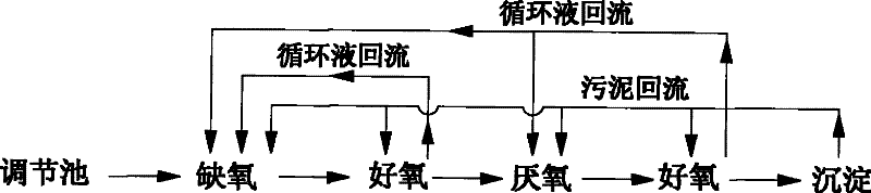 Multi-stage composite processing technology of high-concentration organic sewage