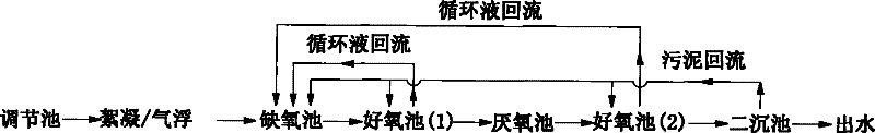 Multi-stage composite processing technology of high-concentration organic sewage