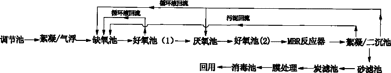 Multi-stage composite processing technology of high-concentration organic sewage