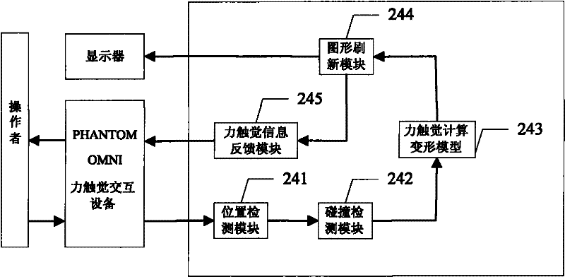 Virtual flexible body deformation operation simulation system supporting haptic feedback