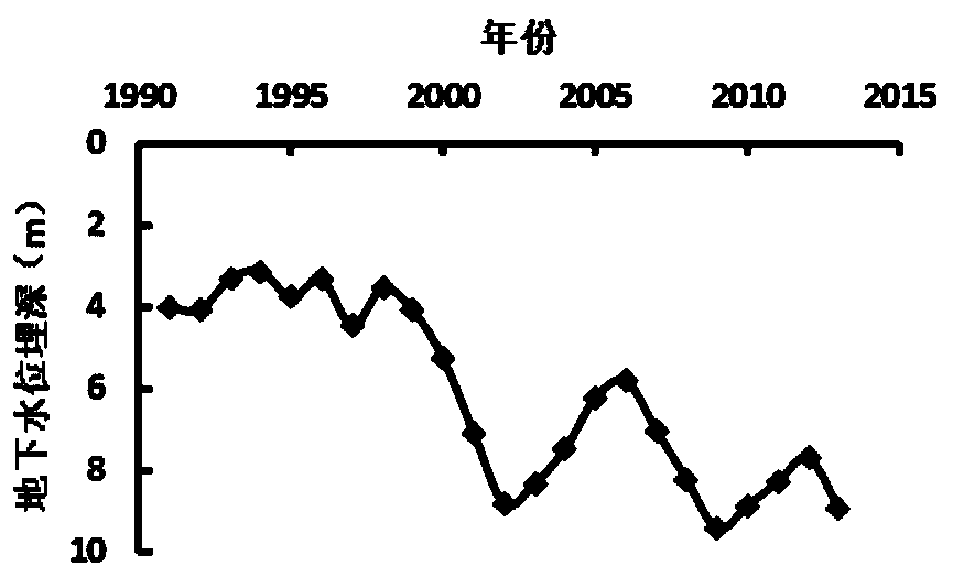 Safe and high-yield irrigation method for winter wheat in well-canal combined irrigation area