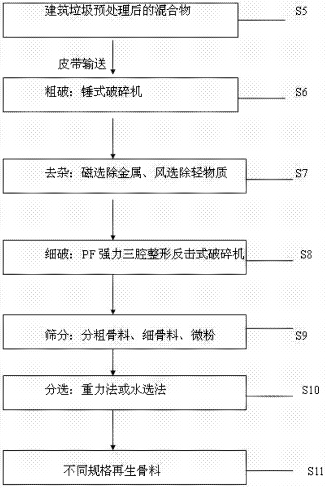 Ecological treatment technology for construction waste