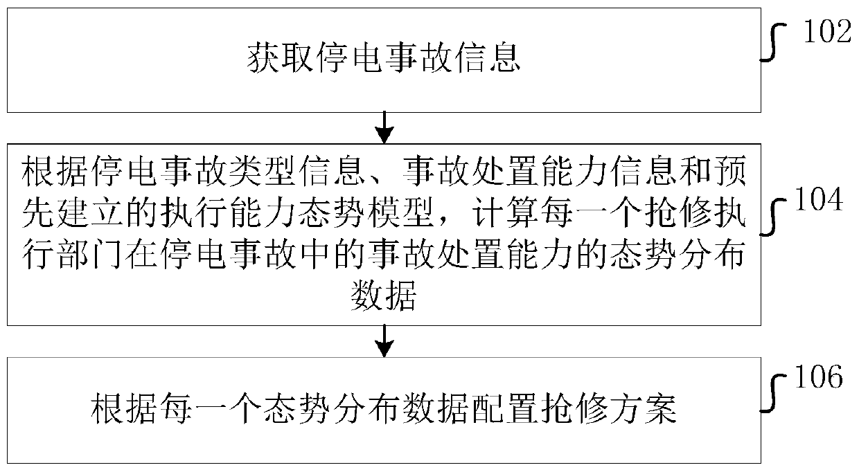 A large-area power failure emergency repair scheme configuration method and device based on situation analysis