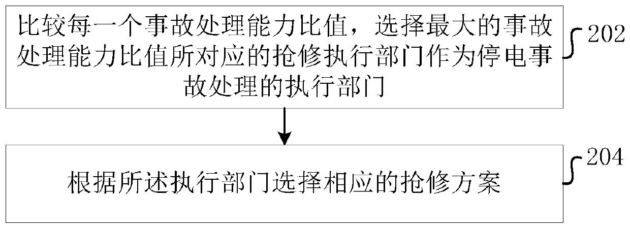 A large-area power failure emergency repair scheme configuration method and device based on situation analysis