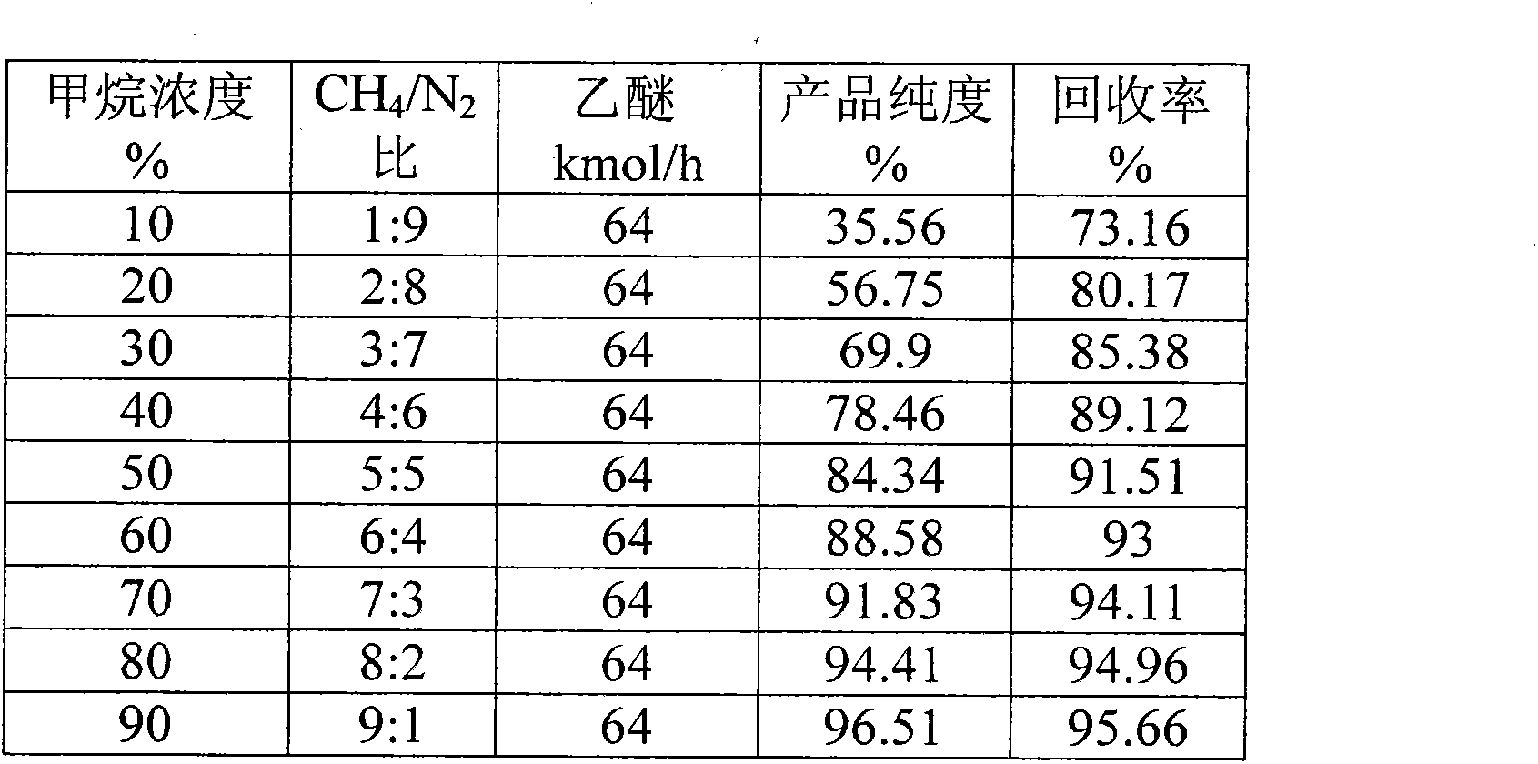 Coal bed gas enrichment process