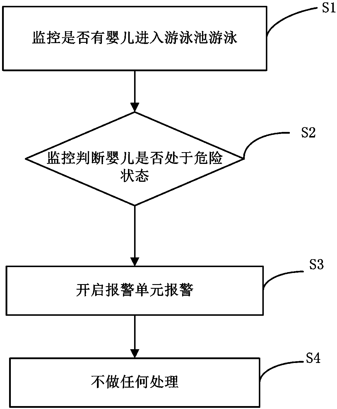 Monitoring management method and system of baby swimming pool