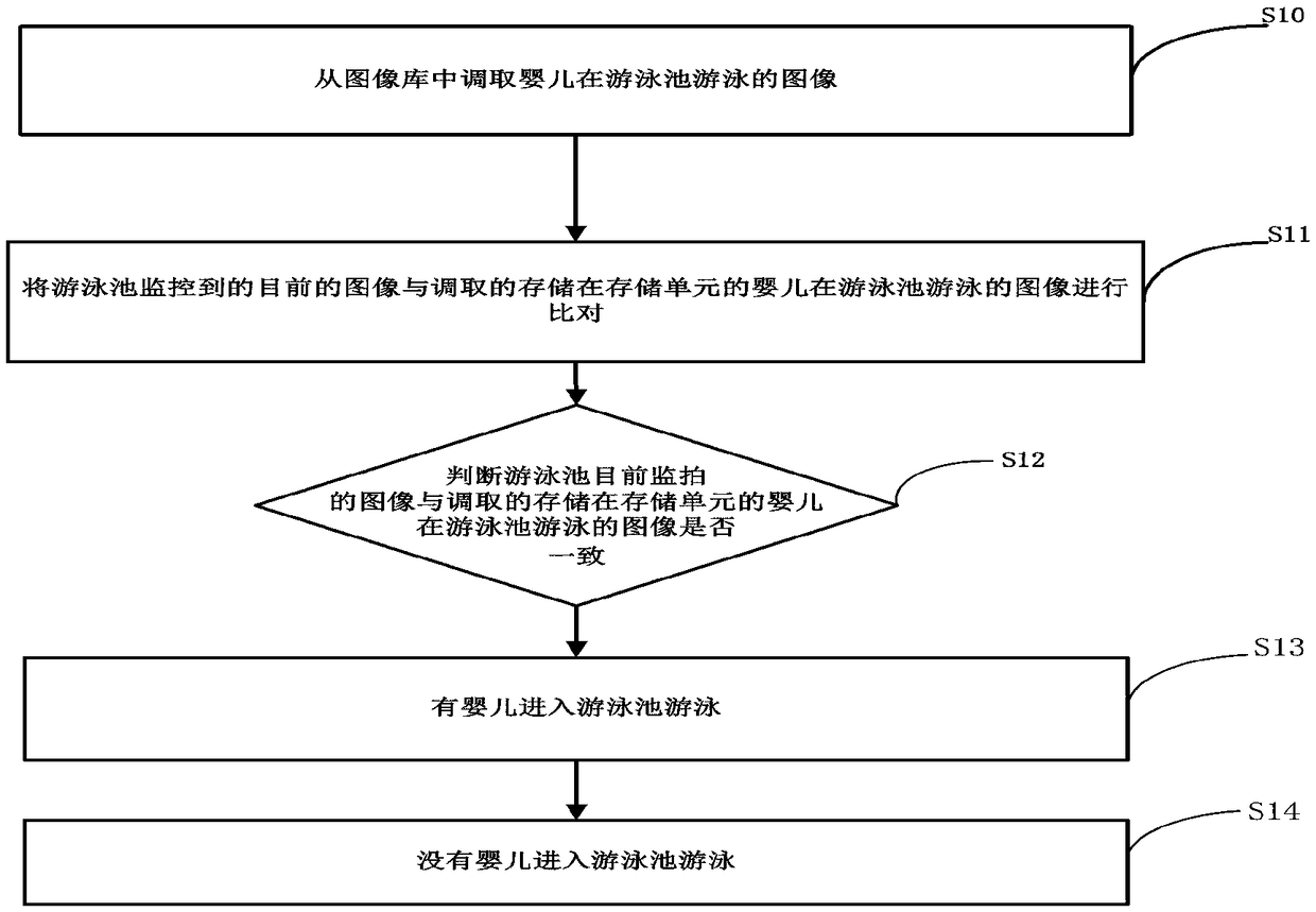 Monitoring management method and system of baby swimming pool